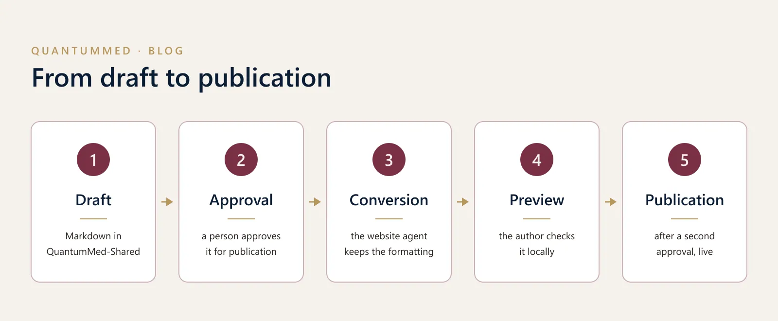 Diagram of the five steps: draft, approval, conversion, preview, publication