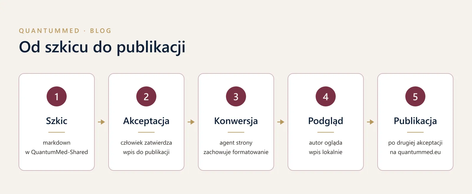 Schemat pięciu kroków: szkic, akceptacja, konwersja, podgląd, publikacja