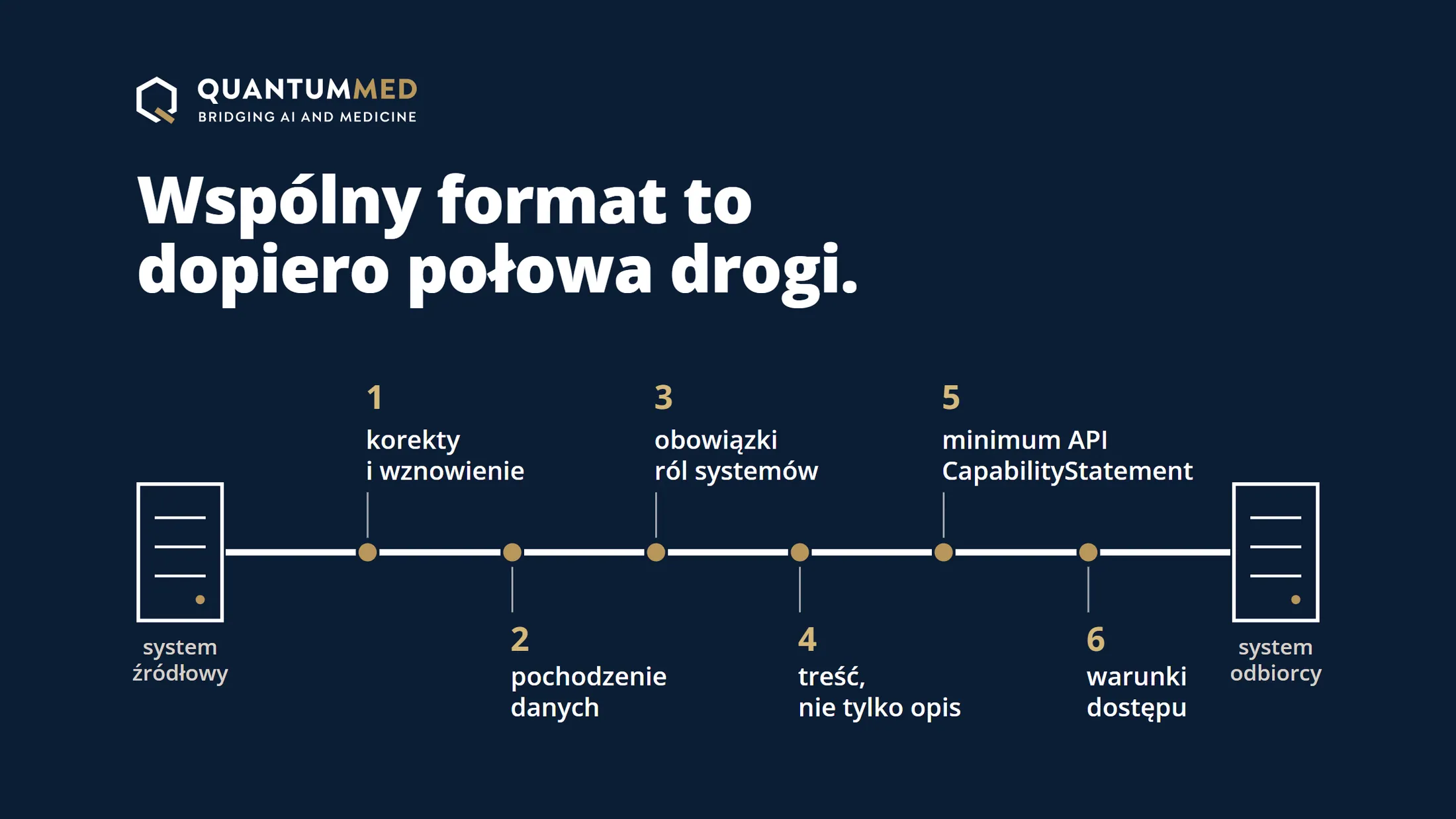 Rycina: linia wspólnego formatu danych między systemem źródłowym a systemem odbiorcy, z sześcioma punktami: korekty i wznowienie, pochodzenie danych, obowiązki ról systemów, treść, nie tylko opis, minimum API i CapabilityStatement, warunki dostępu